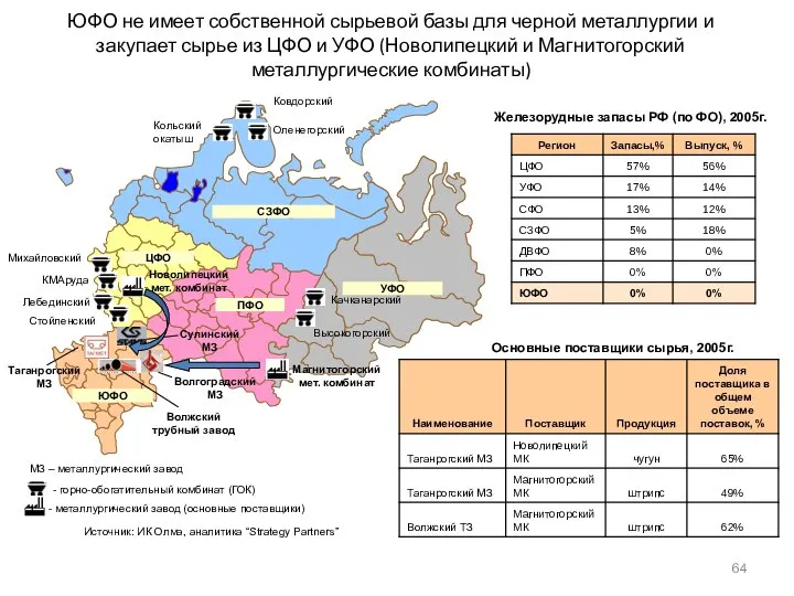 ЮФО не имеет собственной сырьевой базы для черной металлургии и закупает