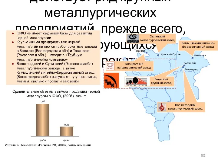 Несмотря на отсутствие сырьевой базы в ЮФО действует ряд крупных металлургических