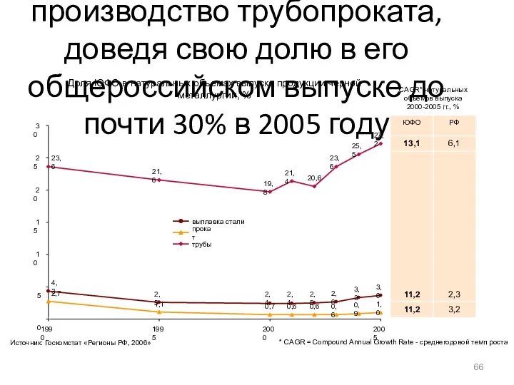 За последние годы ЮФО значительно увеличил производство трубопроката, доведя свою долю