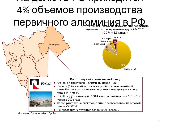 На долю ЮФО приходится 4% объемов производства первичного алюминия в РФ