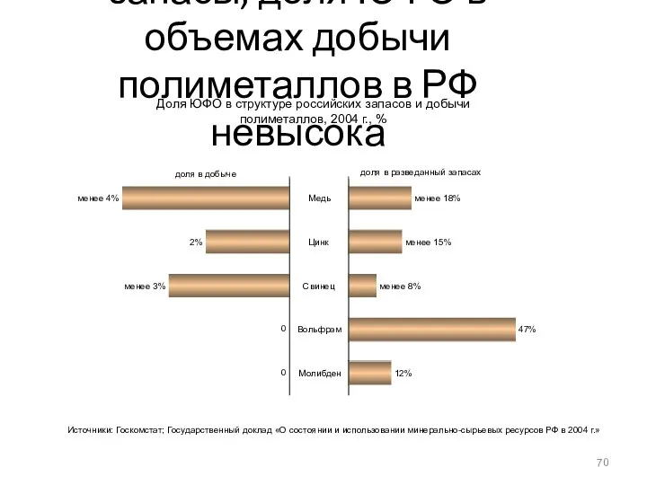 Несмотря на значительные запасы, доля ЮФО в объемах добычи полиметаллов в