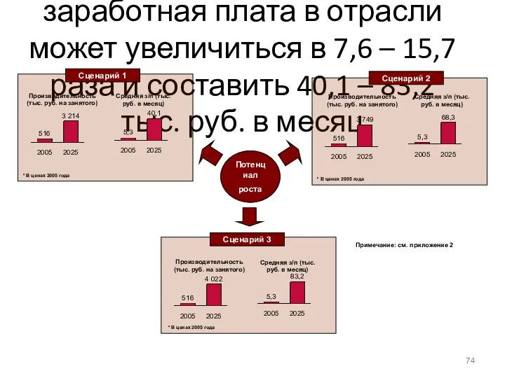 С учетом увеличения производительности средняя заработная плата в отрасли может увеличиться