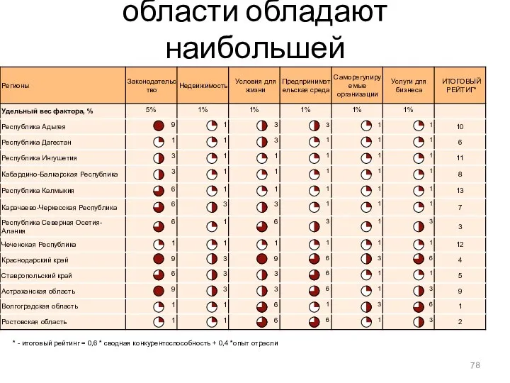 Волгоградская и Ростовская области обладают наибольшей конкурентоспособностью для развития металлургии 19%
