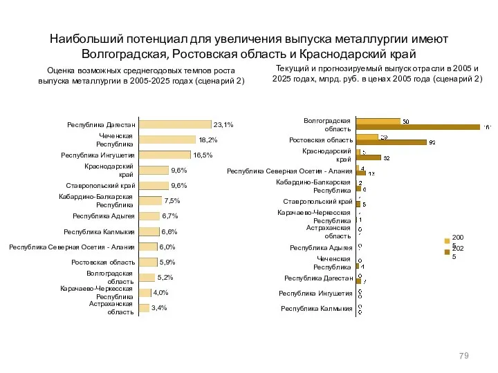 Наибольший потенциал для увеличения выпуска металлургии имеют Волгоградская, Ростовская область и