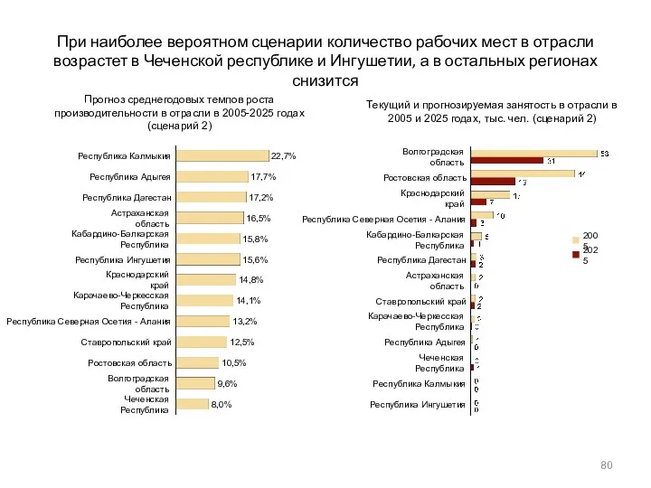 При наиболее вероятном сценарии количество рабочих мест в отрасли возрастет в