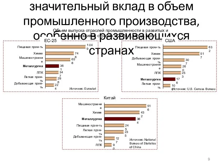 Металлургия вносит значительный вклад в объем промышленного производства, особенно в развивающихся