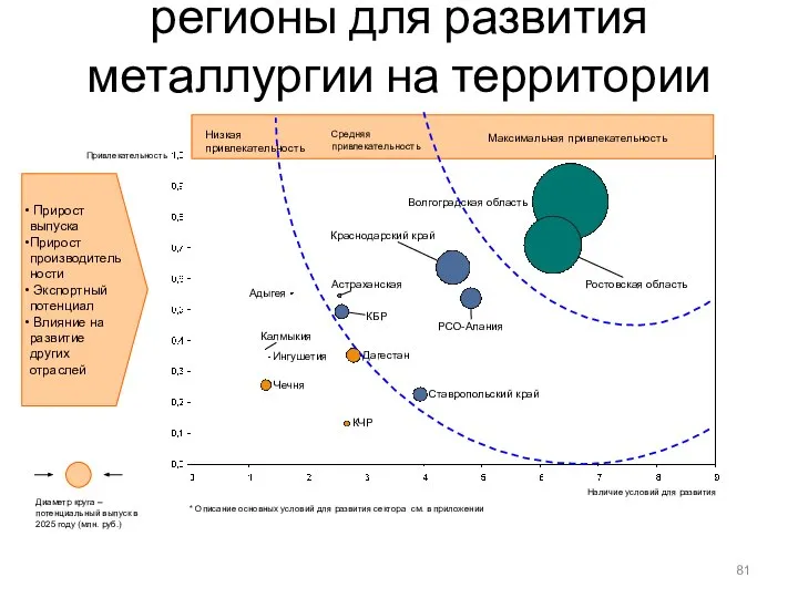 Наиболее привлекательные регионы для развития металлургии на территории ЮФО Астраханская КБР