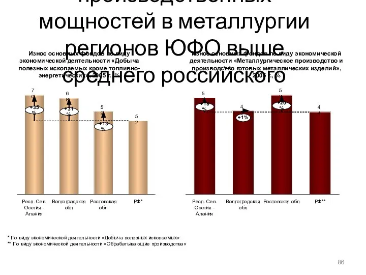 Износ основных производственных мощностей в металлургии регионов ЮФО выше среднего российского