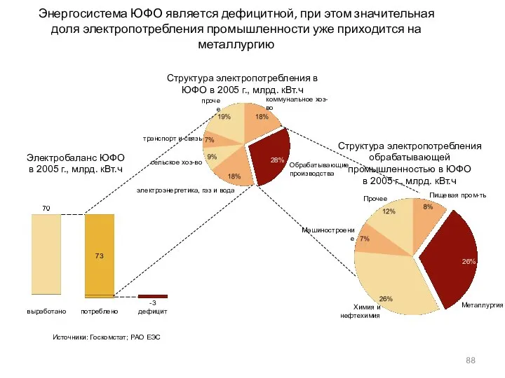 Энергосистема ЮФО является дефицитной, при этом значительная доля электропотребления промышленности уже