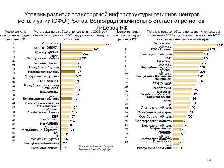 Уровень развития транспортной инфраструктуры регионов-центров металлургии ЮФО (Ростов, Волгоград) значительно отстаёт