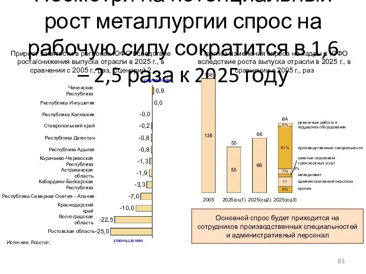 Несмотря на потенциальный рост металлургии спрос на рабочую силу сократится в