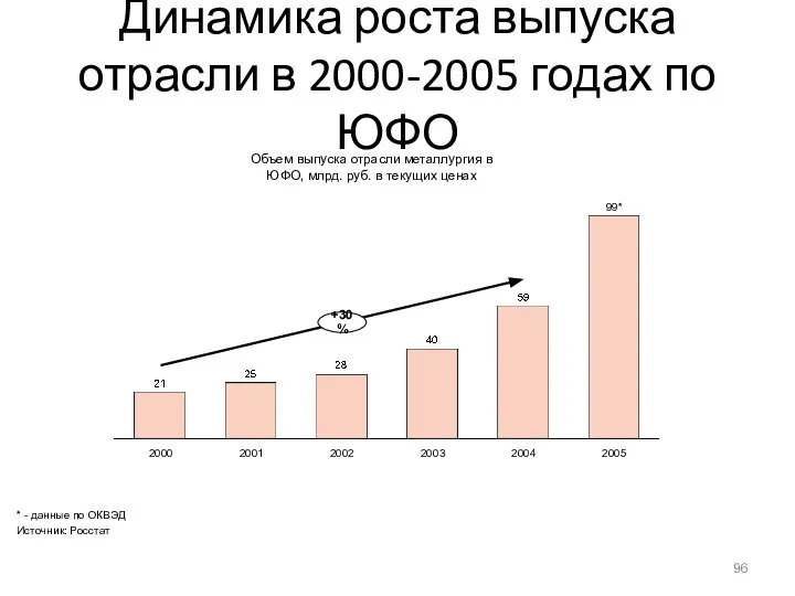 Динамика роста выпуска отрасли в 2000-2005 годах по ЮФО * Объем