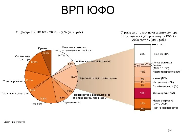 ВРП ЮФО Источник: Росстат Структура ВРП ЮФО в 2005 году, %