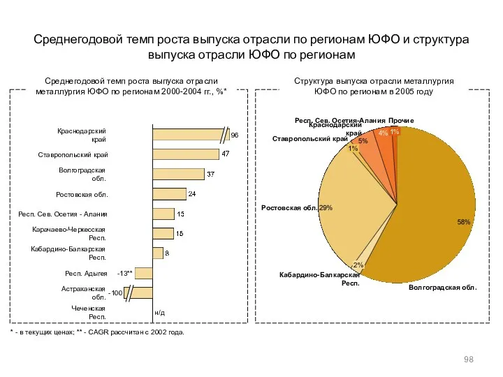 Среднегодовой темп роста выпуска отрасли по регионам ЮФО и структура выпуска