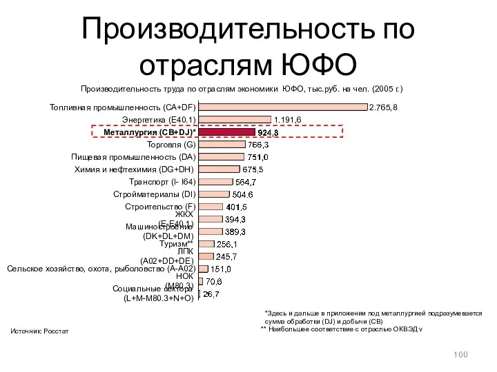 Производительность по отраслям ЮФО * * Производительность труда по отраслям экономики