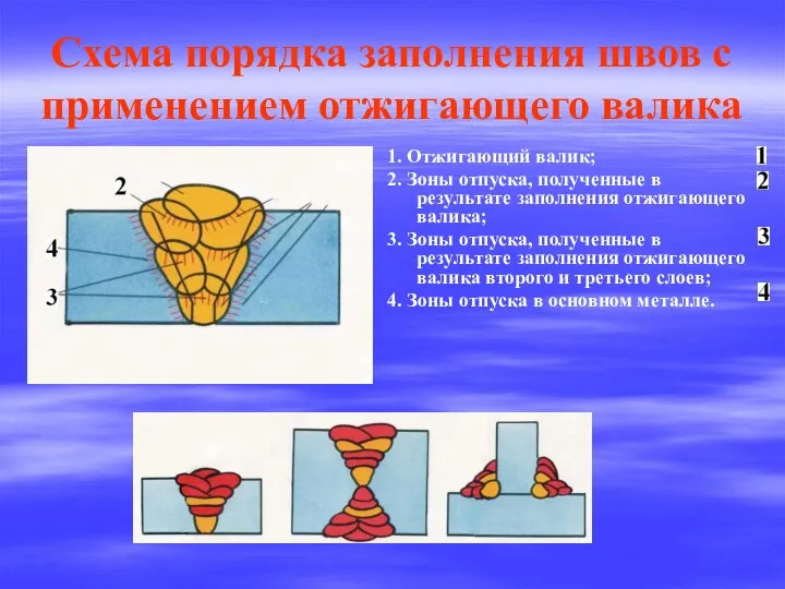 Схема порядка заполнения швов с применением отжигающего валика 1. Отжигающий валик;