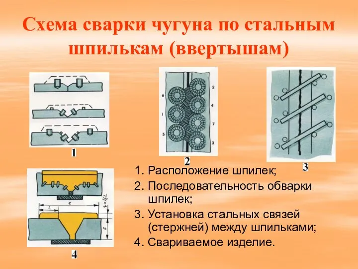 Схема сварки чугуна по стальным шпилькам (ввертышам) 1. Расположение шпилек; 2.