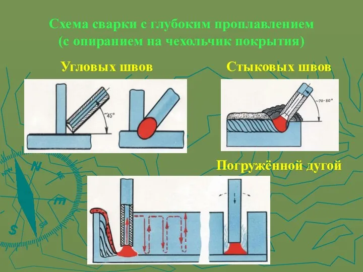 Схема сварки с глубоким проплавлением (с опиранием на чехольчик покрытия) Угловых швов Стыковых швов Погружённой дугой