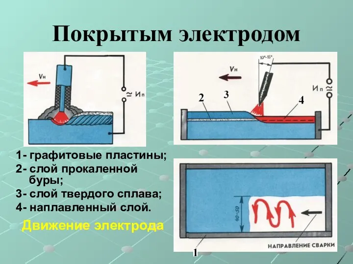 Покрытым электродом 1- графитовые пластины; 2- слой прокаленной буры; 3- слой