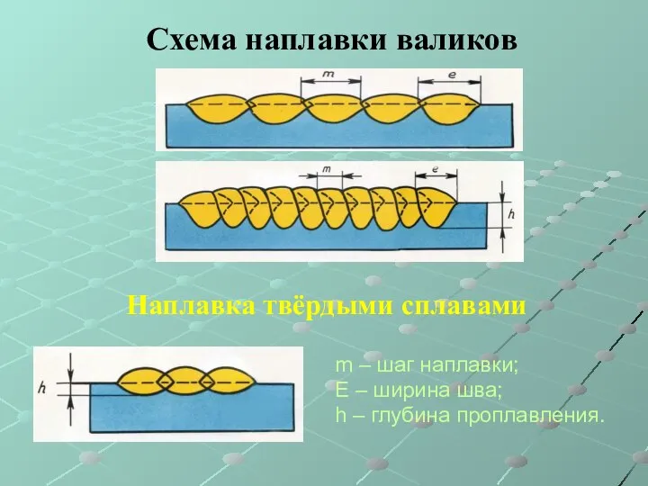 Схема наплавки валиков Наплавка твёрдыми сплавами m – шаг наплавки; Е