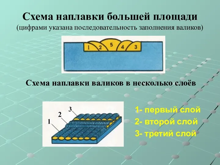 Схема наплавки большей площади (цифрами указана последовательность заполнения валиков) Схема наплавки