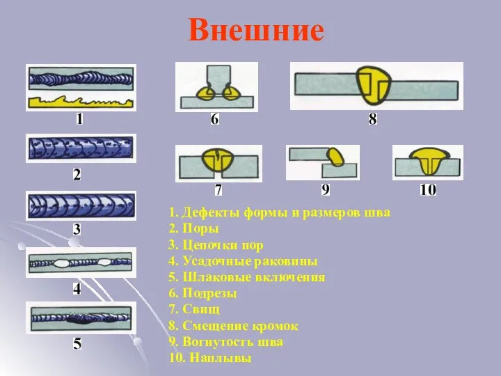 Внешние 1. Дефекты формы и размеров шва 2. Поры 3. Цепочки