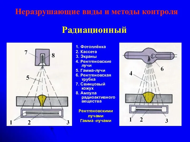 Неразрушающие виды и методы контроля Радиационный 1. Фотоплёнка 2. Кассета 3.