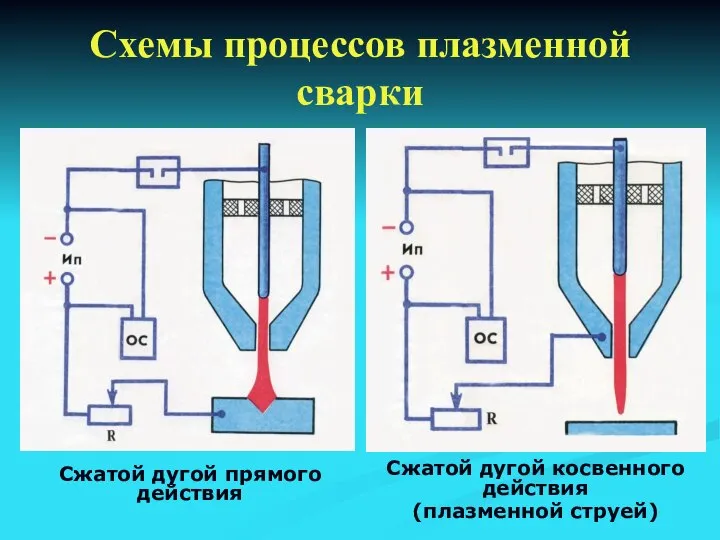 Схемы процессов плазменной сварки Сжатой дугой прямого действия Сжатой дугой косвенного действия (плазменной струей)