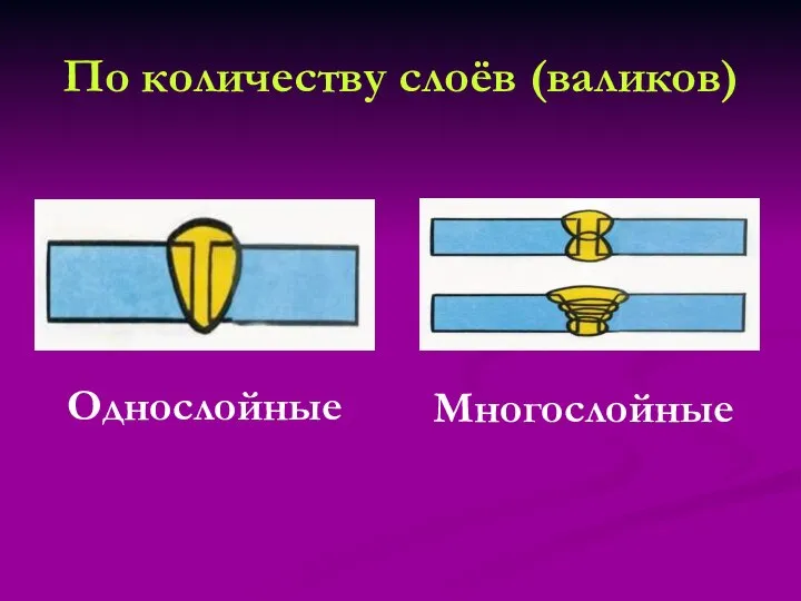 По количеству слоёв (валиков) Многослойные Однослойные