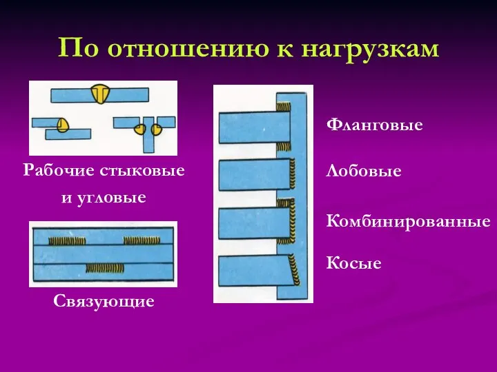 По отношению к нагрузкам Рабочие стыковые и угловые Связующие Фланговые Лобовые Комбинированные Косые