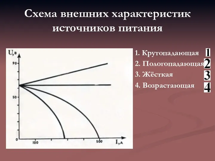 Схема внешних характеристик источников питания 1. Крутопадающая 2. Пологопадающая 3. Жёсткая 4. Возрастающая