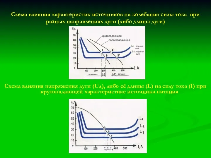 Схема влияния характеристик источников на колебания силы тока при разных направлениях