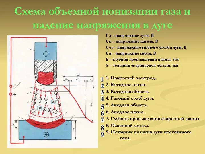 Схема объемной ионизации газа и падение напряжения в дуге Uд –