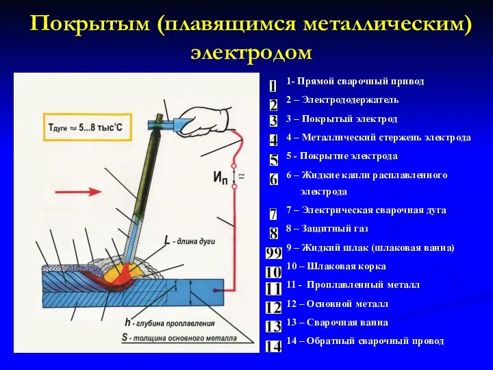 1- Прямой сварочный привод 2 – Электрододержатель 3 – Покрытый электрод