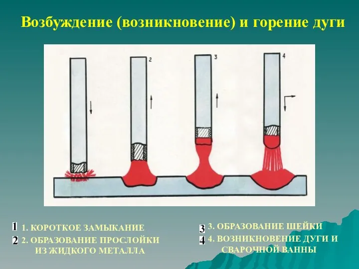 Возбуждение (возникновение) и горение дуги 1. КОРОТКОЕ ЗАМЫКАНИЕ 2. ОБРАЗОВАНИЕ ПРОСЛОЙКИ