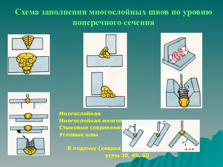 Многослойная Многослойная многопроходная Стыковые соединения Угловые швы В лодочку (сварка только