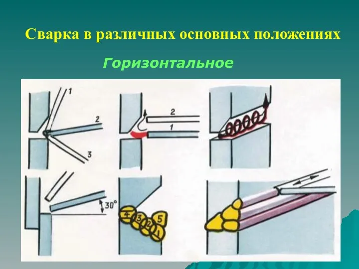 Сварка в различных основных положениях Горизонтальное