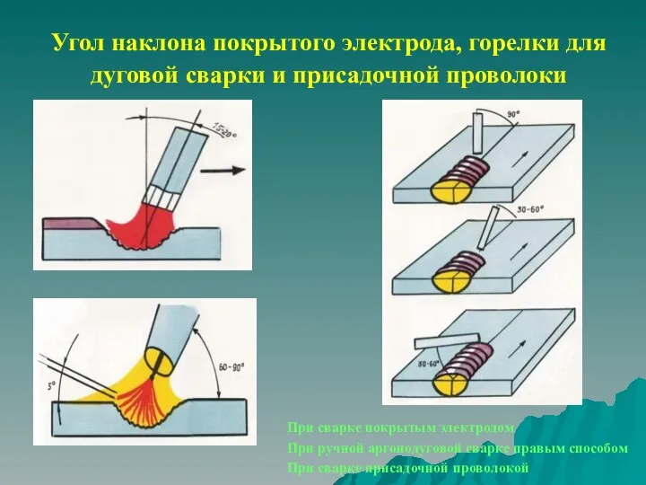 Угол наклона покрытого электрода, горелки для дуговой сварки и присадочной проволоки