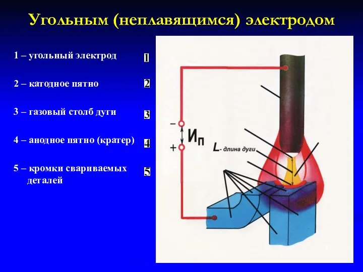 Угольным (неплавящимся) электродом 1 – угольный электрод 2 – катодное пятно