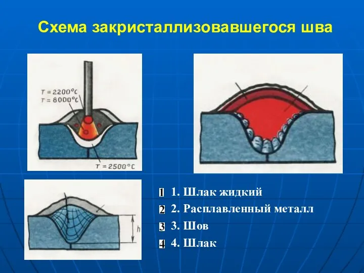 Схема закристаллизовавшегося шва 1. Шлак жидкий 2. Расплавленный металл 3. Шов 4. Шлак