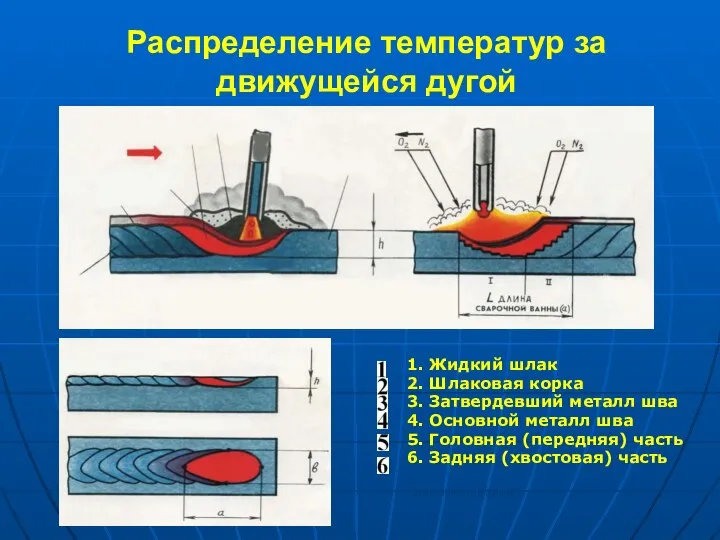 Распределение температур за движущейся дугой 1. Жидкий шлак 2. Шлаковая корка