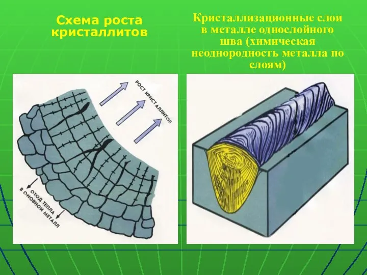 Схема роста кристаллитов Кристаллизационные слои в металле однослойного шва (химическая неоднородность металла по слоям)