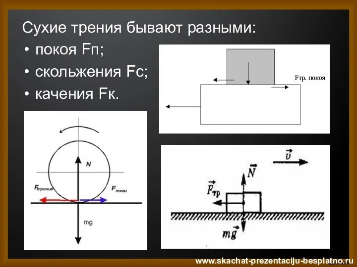 Сухие трения бывают разными: покоя Fп; скольжения Fс; качения Fк. www.skachat-prezentaciju-besplatno.ru