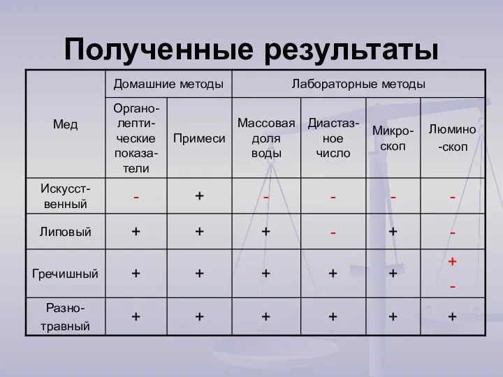 Полученные результаты