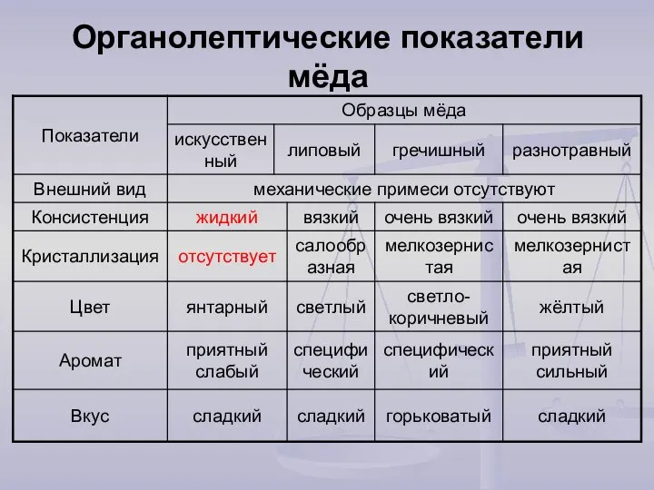 Органолептические показатели мёда