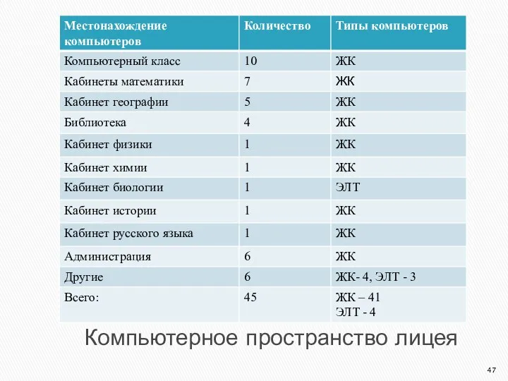 Компьютерное пространство лицея