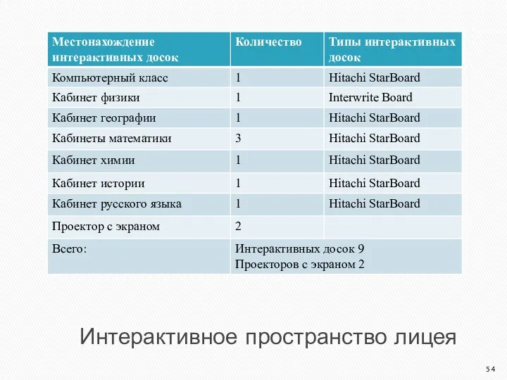 Интерактивное пространство лицея