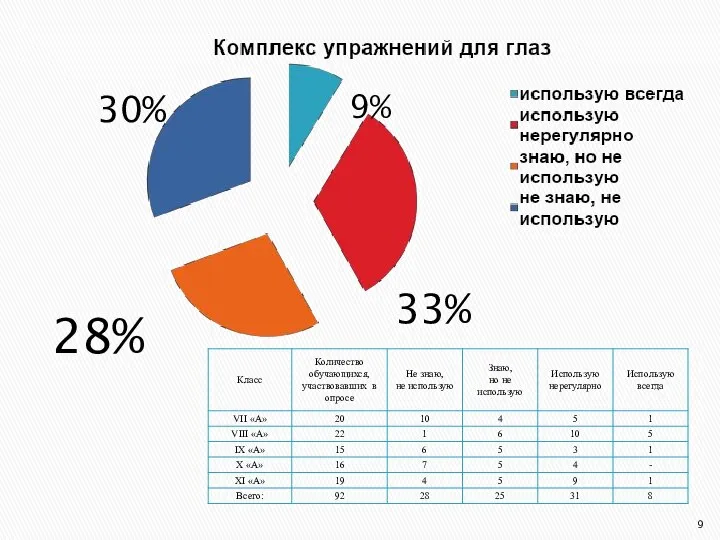 33% 30% 9% 28%