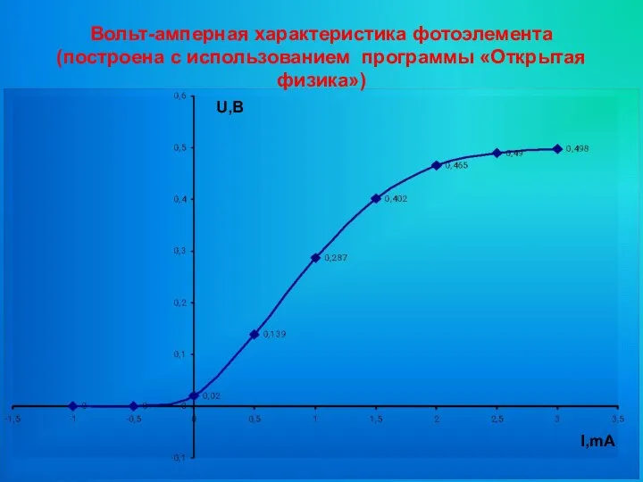 U,B I,mA Вольт-амперная характеристика фотоэлемента (построена с использованием программы «Открытая физика»)