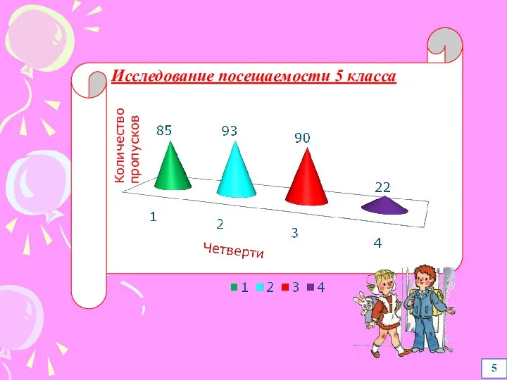 5 Исследование посещаемости 5 класса Количество пропусков